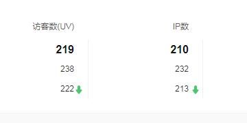 網(wǎng)站統(tǒng)計中的UV是什么意思？